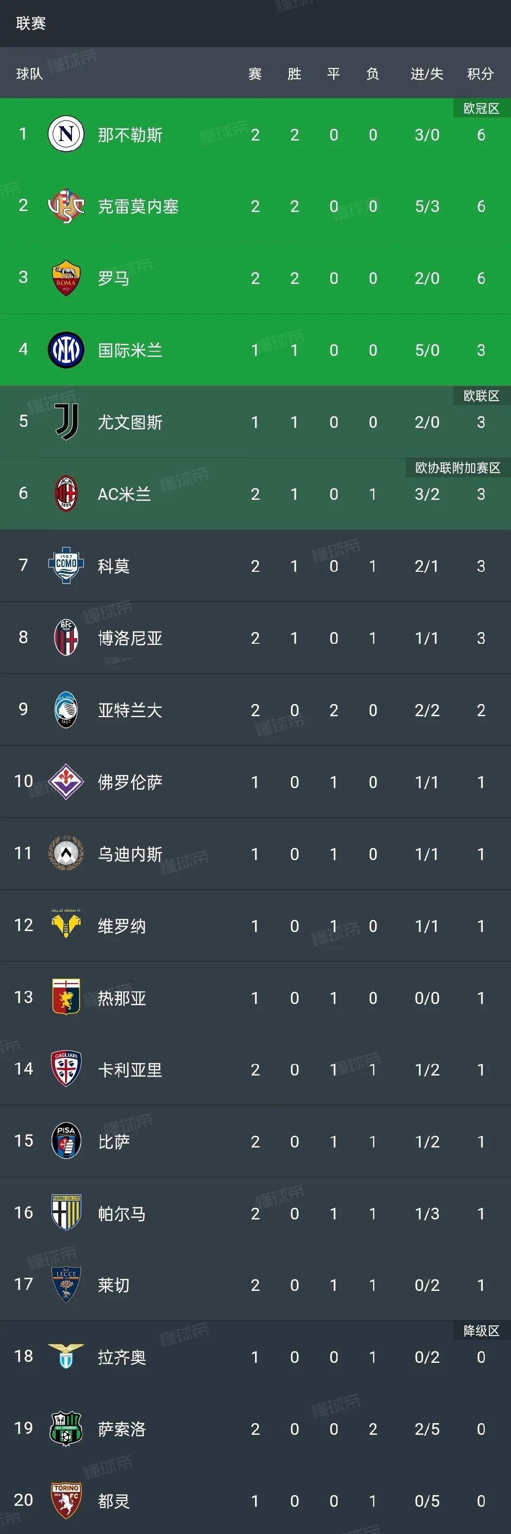 尤文图斯客场取胜，继续领跑意甲积分榜